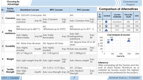 Commercial Project | CEPT - Portfolio