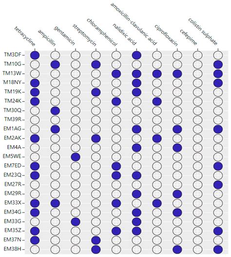 Detection of Salmonella Pathogenicity Islands and Antimicrobial ...