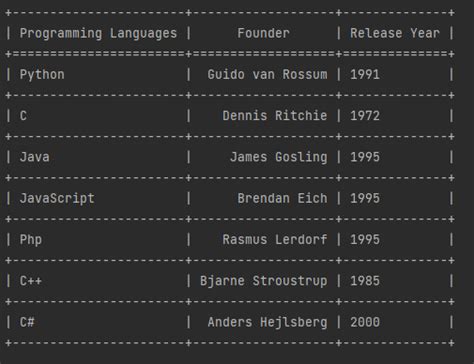 Image result for Printing a Table in Python