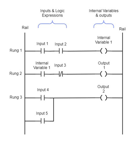 Ladder Logic Tutorial 的图像结果