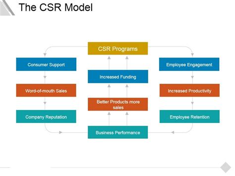 Image result for CSR Business Model