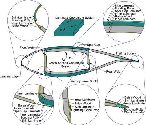 Wind Turbine Blade Cross Section