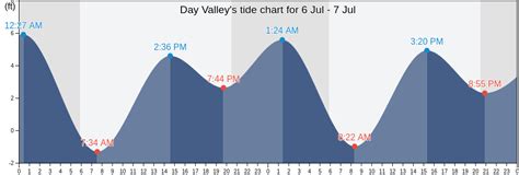 Day Valley's Tide Charts, Tides for Fishing, High Tide and Low Tide ...