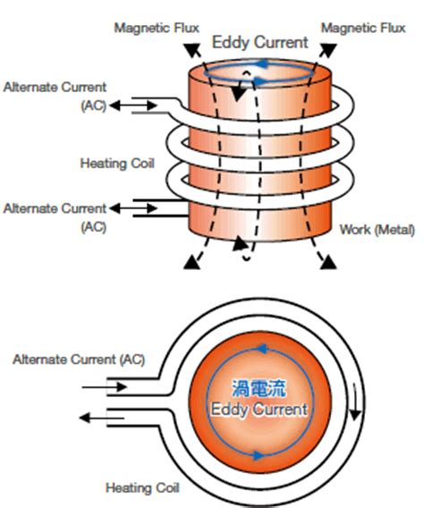 Principle of High-frequency Induction Heater Unit | Micro Joining Equipment | NIPPON AVIONICS CO ...