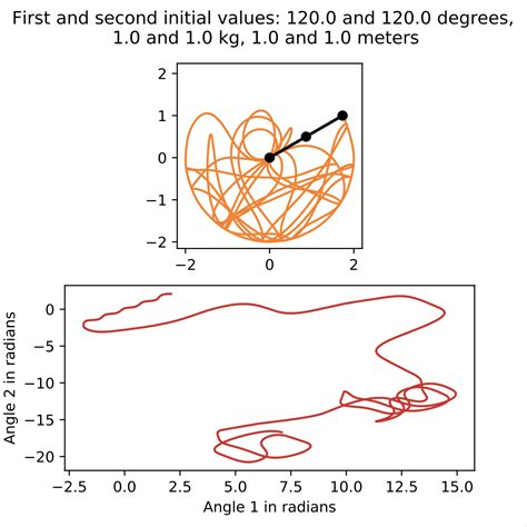 Double Pendulum Simulation 的图像结果