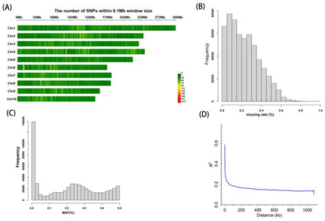 Utilizing Two Populations Derived from Tropical Maize for Genome-Wide ...