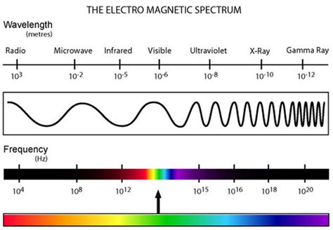 Image result for Types of Spectrum