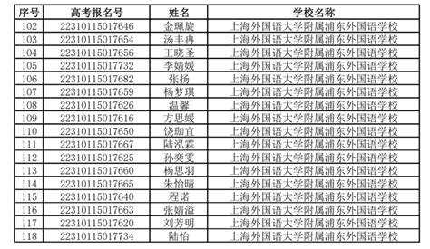 上外附中、上外浦外推荐保送生131名，与去年持平，比前年减少14人 - 周到上海