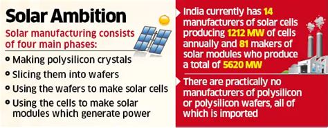Adani Green Energy may tie up with SunEdison for $2 billion solar foray ...