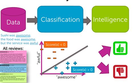 Image result for Linear Classification