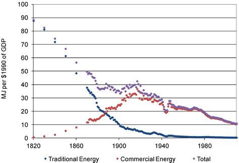 U.S. Energy Transitions 1780–2010