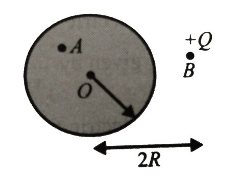 A point charge `+Q` is placed at point B at a distance 2R from the ...