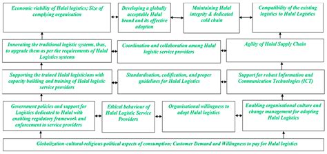 Understanding the Adoption of Halal Logistics through Critical Success ...