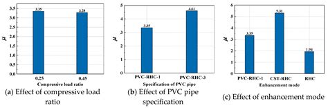 Investigation on Hysteretic Behavior of Embedded PVC Pipe Confined ...