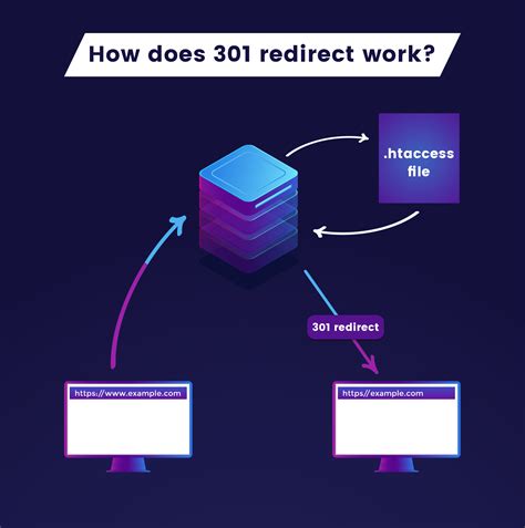 The Ultimate Guide to 301 redirects in SEO. - Hostkicker
