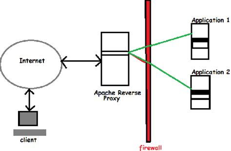 How to Configure Basic Apache Reverse Proxy