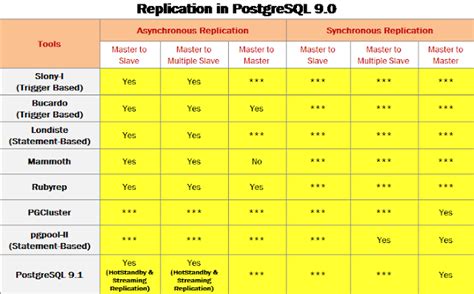 PostgreSQL Streaming Replication 的图像结果