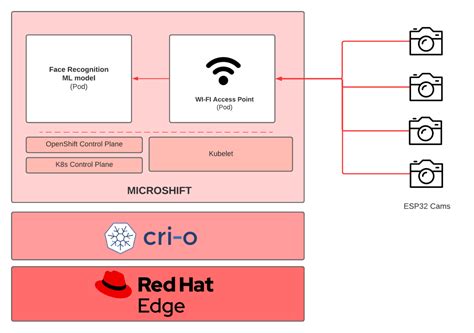 Image result for OpenShift Pod
