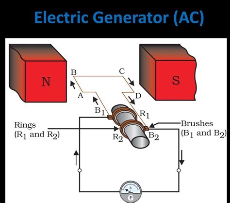 draw the diagram of electric generator - Brainly.in