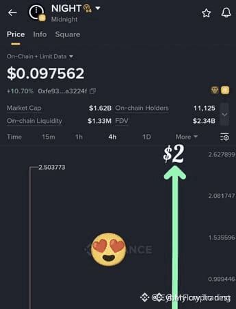 $NIGHT BREAKOUT IMMINENT. 1$BTC Entry: 2 🟩 Target 1: 2.5 | CyberFlow ...