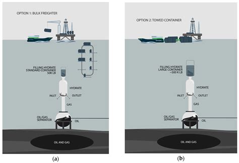 Natural Gas Hydrate as a Storage Mechanism for Safe, Sustainable and ...