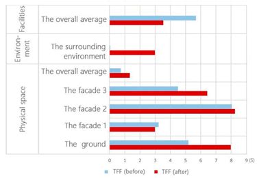 Optimal Design and Verification of Informal Learning Spaces (ILS) in ...