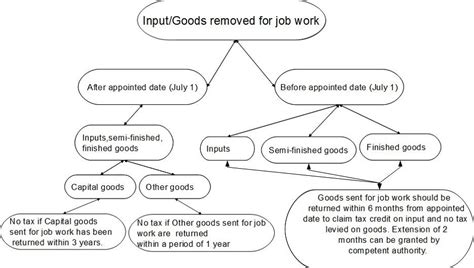 Input Credit on Job Work