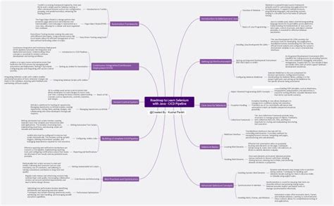 Image result for Mind Map for Selenium Java Automation Testing Tutorial