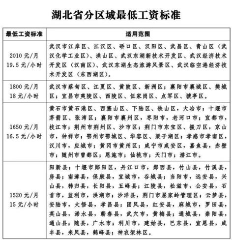 2023荆州最低工资标准是多少钱一个月