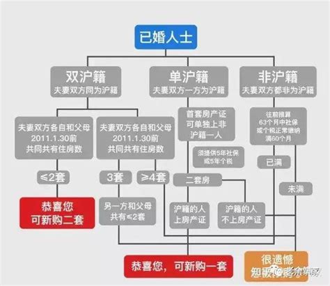 上海一手新房计分规则和一手房购房流程图解 - 知乎