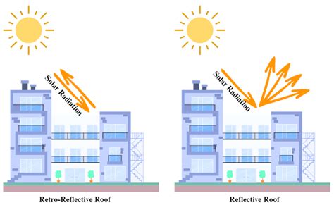 Increasing Solar Reflectivity of Building Envelope Materials to ...