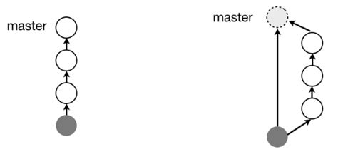 Image result for Fast-forward Git