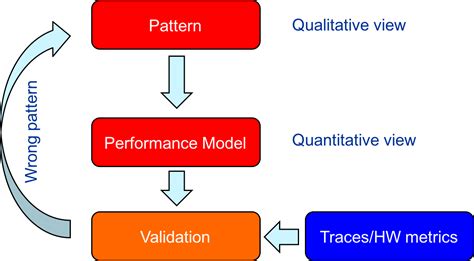 Performance Pattern 的图像结果