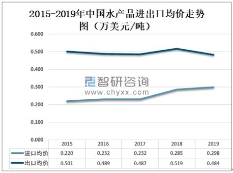 2020年中国水产品产量、需求量、进出口贸易及价格走势分析[图]_智研咨询