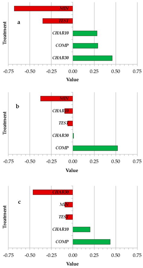 Residual Effect of Compost and Biochar Amendment on Soil Chemical ...