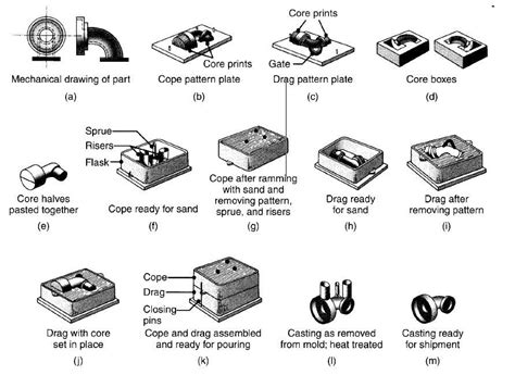 Image result for Sand Casting Process