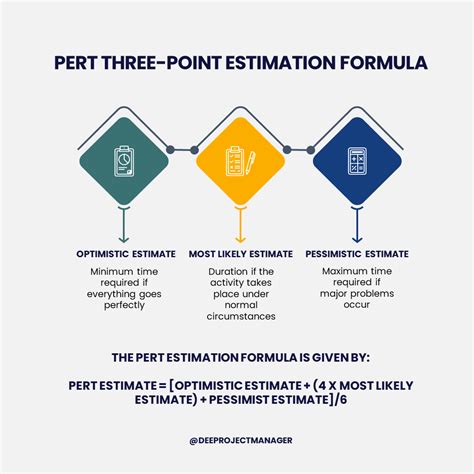 Using PERT Estimation Technique for Project Planning in 2026