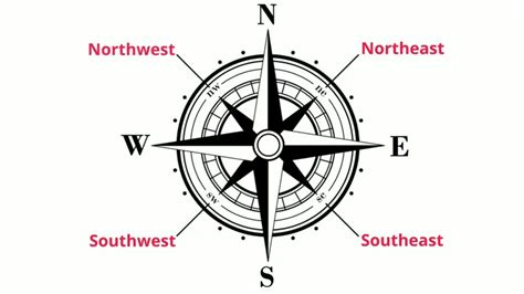 Image result for Teaching Compass Points