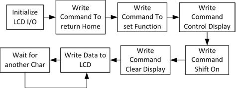 Image result for LCD Flowcode