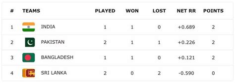 Asia Cup 2025 Points Table Super 4s: Latest standings after Pakistan vs ...