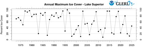 Great Lakes Ice Climatology
