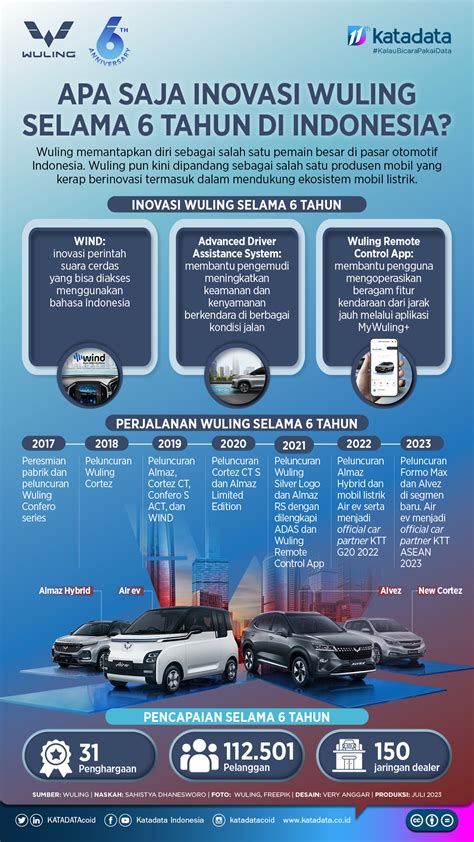 Apa Saja Inovasi Wuling Selama 6 Tahun di Indonesia? - Infografik ...