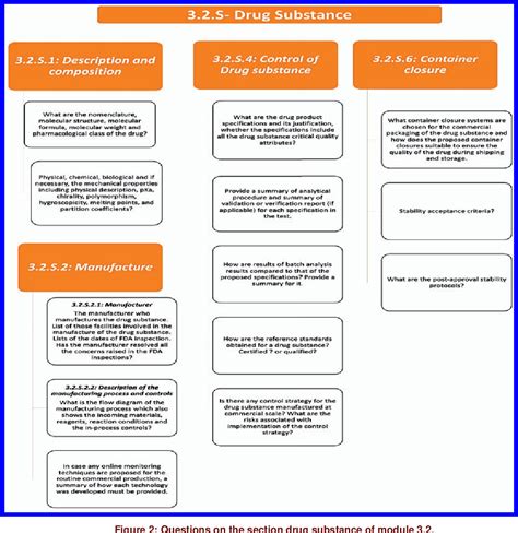 Figure 2 from Chemistry, Manufacturing and Control (CMC) Evaluations of ...