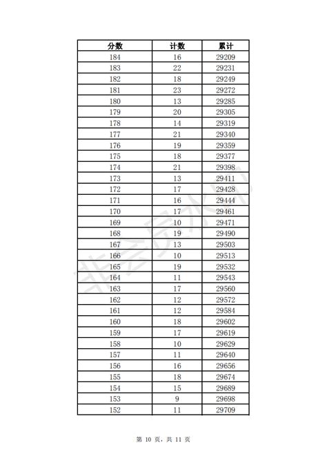 2019年济南市中考成绩一分一段表出炉（七区）(10)_2019中考分数线_中考网