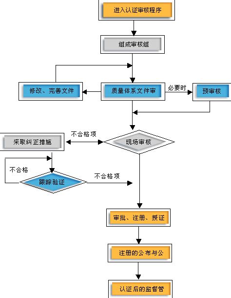 福州ISO认证步骤 环境管理体系认证 办理流程 - 八方资源网