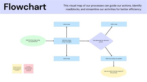Image result for Building a Flow Chart