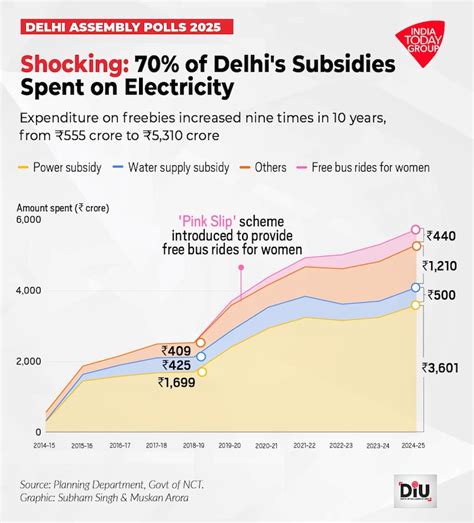 In numbers: AAP government's expenditure on subsidies in Delhi in last ...
