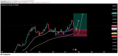 TradingView Live Chart 的图像结果