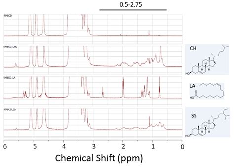 Cyclodextrins: Assessing the Impact of Cavity Size, Occupancy, and ...