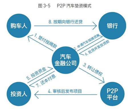 融资租赁_【模式分析】P2P车贷平台的五种模式【融易学金融学院】